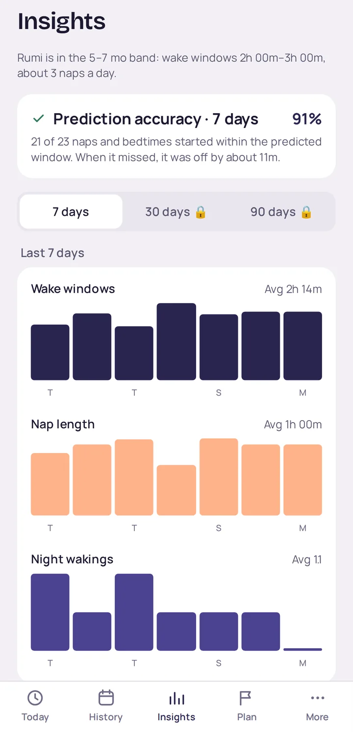 Insights with 91% prediction accuracy and sleep trends